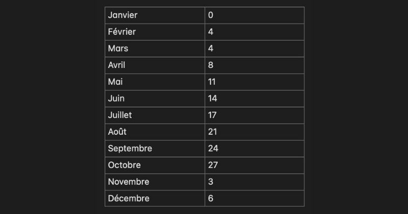 Signe lunaire : qu'est-ce que c'est et comment le calculer